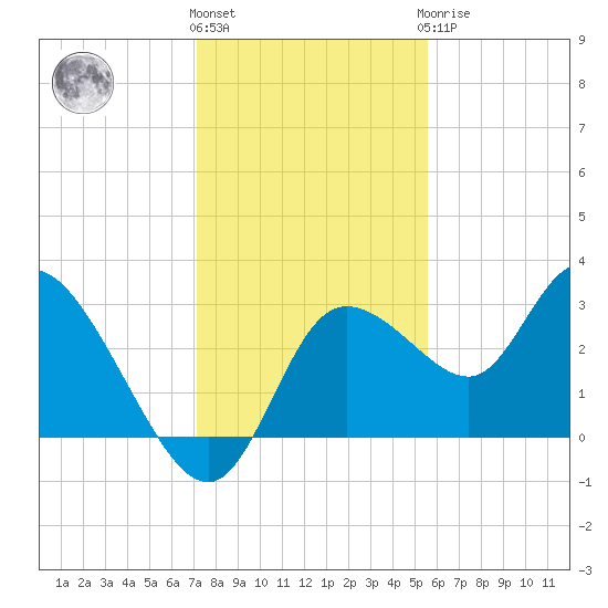 Suwannee tide chart for Thursday, December 4, 2025
