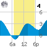 Suwannee tide chart for Thursday, December 4, 2025