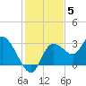 Suwannee tide chart for Friday, December 5, 2025