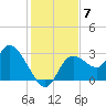 Suwannee tide chart for Sunday, December 7, 2025