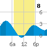 Suwannee tide chart for Monday, December 8, 2025