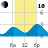 Suwannee tide chart for Saturday, January 10, 2026