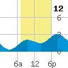 Suwannee tide chart for Monday, January 12, 2026