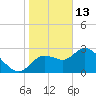 Suwannee tide chart for Tuesday, January 13, 2026