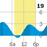 Suwannee tide chart for Monday, January 19, 2026