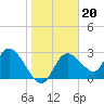 Suwannee tide chart for Tuesday, January 20, 2026