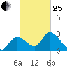 Suwannee tide chart for Sunday, January 25, 2026