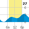 Suwannee tide chart for Tuesday, January 27, 2026