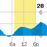 Suwannee tide chart for Wednesday, January 28, 2026