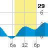 Suwannee tide chart for Thursday, January 29, 2026