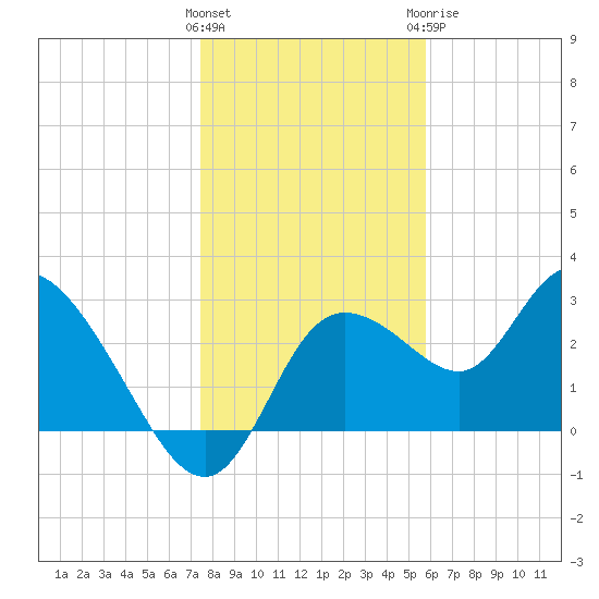 Suwannee tide chart for Friday, January 2, 2026