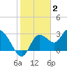 Suwannee tide chart for Friday, January 2, 2026