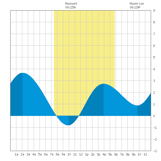 Suwannee tide chart for Monday, January 5, 2026