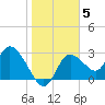 Suwannee tide chart for Monday, January 5, 2026