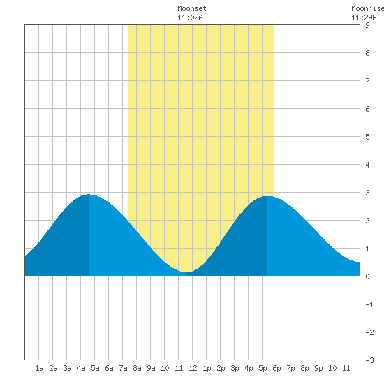 Suwannee tide chart for Thursday, January 8, 2026