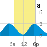 Suwannee tide chart for Thursday, January 8, 2026