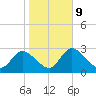Suwannee tide chart for Friday, January 9, 2026