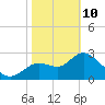 Suwannee tide chart for Tuesday, February 10, 2026