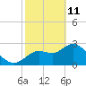 Suwannee tide chart for Wednesday, February 11, 2026