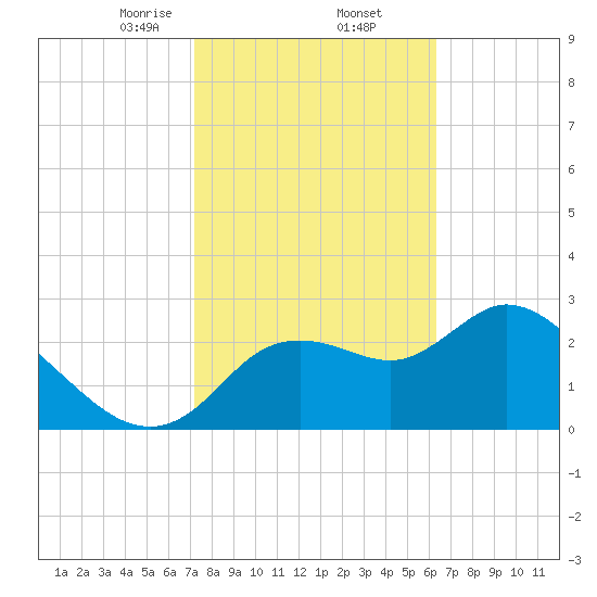 Suwannee tide chart for Thursday, February 12, 2026