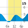 Suwannee tide chart for Sunday, February 15, 2026