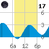 Suwannee tide chart for Tuesday, February 17, 2026