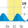 Suwannee tide chart for Thursday, February 19, 2026