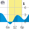 Suwannee tide chart for Sunday, February 1, 2026