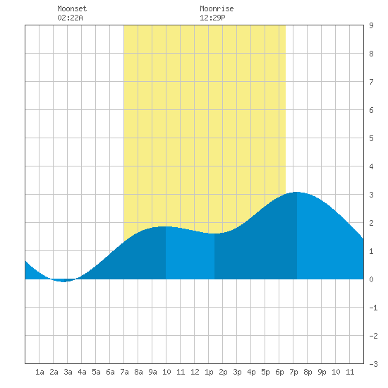 Suwannee tide chart for Wednesday, February 25, 2026