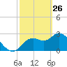 Suwannee tide chart for Thursday, February 26, 2026