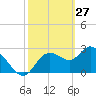 Suwannee tide chart for Friday, February 27, 2026