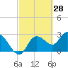 Suwannee tide chart for Saturday, February 28, 2026