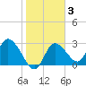 Suwannee tide chart for Tuesday, February 3, 2026
