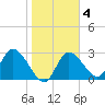 Suwannee tide chart for Wednesday, February 4, 2026