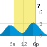 Suwannee tide chart for Saturday, February 7, 2026