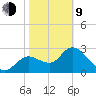 Suwannee tide chart for Monday, February 9, 2026