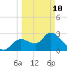 Suwannee tide chart for Tuesday, March 10, 2026