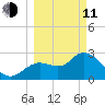 Suwannee tide chart for Wednesday, March 11, 2026