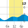 Suwannee tide chart for Thursday, March 12, 2026