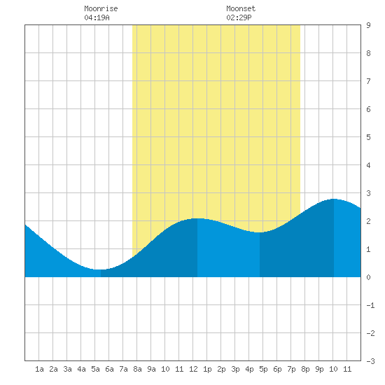 Suwannee tide chart for Friday, March 13, 2026
