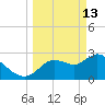 Suwannee tide chart for Friday, March 13, 2026