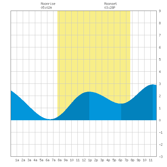 Suwannee tide chart for Saturday, March 14, 2026