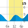 Suwannee tide chart for Sunday, March 15, 2026