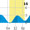 Suwannee tide chart for Monday, March 16, 2026