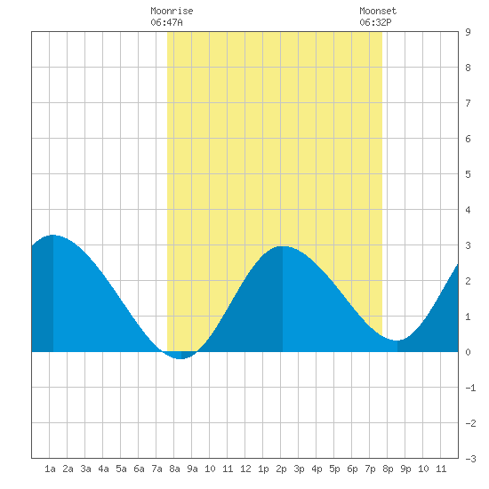 Suwannee tide chart for Tuesday, March 17, 2026