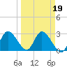 Suwannee tide chart for Thursday, March 19, 2026