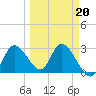 Suwannee tide chart for Friday, March 20, 2026