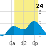 Suwannee tide chart for Tuesday, March 24, 2026