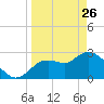 Suwannee tide chart for Thursday, March 26, 2026