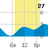 Suwannee tide chart for Friday, March 27, 2026